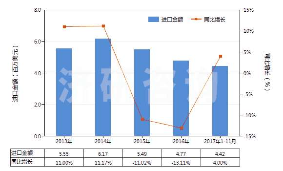 2013-2017年11月中國(guó)染色的粘膠長(zhǎng)絲機(jī)織物(按重量計(jì)粘膠纖維長(zhǎng)絲、扁條或類(lèi)似品含量≥85%)(HS54082210)進(jìn)口總額及增速統(tǒng)計(jì)